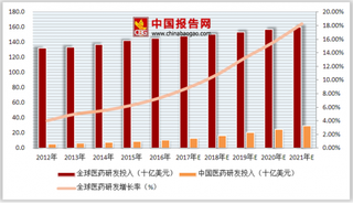 中国药物研发及外包服务行业市场规模情况分析