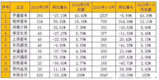 2018年我国校车行业市场竞争情况分析 宇通校车市场地位逐步提高