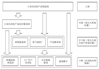 2018年我国工业自动化行业发展趋势：未来几年自动化市场将进入温和增长期