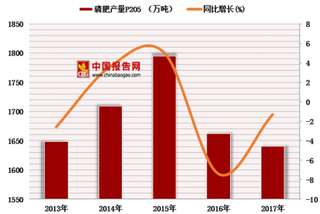 2018年中国磷肥行业产量有所下降 出口呈量增价稳走势