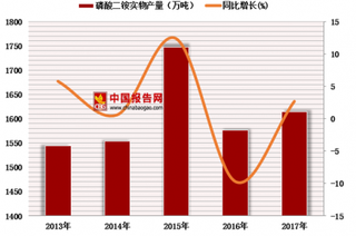 2018年中国磷酸二铵产量小幅增加 出口量仍保持高位