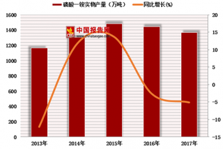 2018年中国磷酸一铵行业产量小幅下降 出口量明显增加