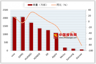 一加手机进入美国运营商T-Mobile渠道销售 18年第三季度vivo销量位居国内榜首