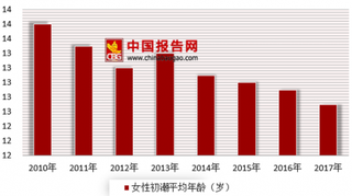 2018年我国卫生巾行业现状分析 目前市场发展进入成熟期