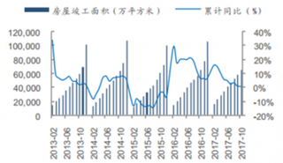 2018年我国建筑玻璃行业影响需求因素分析