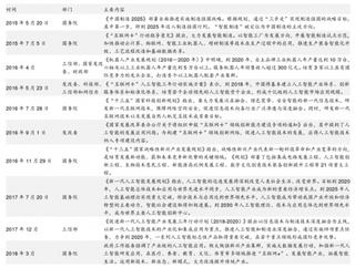 2018年我国智能控制器行业前景：预计到 2020 年其市场规模将达到 1.55 万亿元