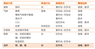 2018年全球光纤激光器行业格局：中国为全球光纤激光器市场重镇