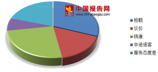 广州的士拒载最高或罚2000元 浅析我国出租车市场现状