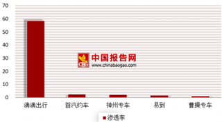 滴滴公布关于用户意见征求反馈 目前滴滴仍占据我国网约车主要市场