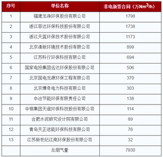 2018年中国非电燃煤行业脱硫脱硝处理烟气量分析