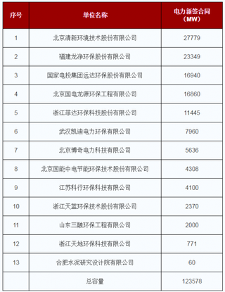 2018年中国燃煤烟气脱硫脱硝行业新签合同、新投运工程容量分析