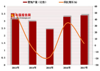 2018年中国壁纸行业产量呈上升趋势 市场规模有望持续提高