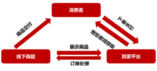 超市到家发展多年，移动互联网迎来新的发展