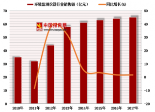 2018年中国环境监测仪器行业龙头企业市场份额逐年增长 从业人员数量过万