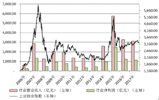 中国证券行业资本市场发展将迎来重大历史机遇