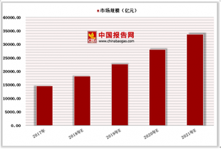 中国婚庆行业市场格局及五大核心企业营收情况分析