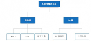 2018年我国互联网婚恋行业趋势：大数据将引领其实现突破式发展