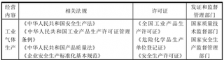 2018年我国工业气体行业监管体制和政策分析