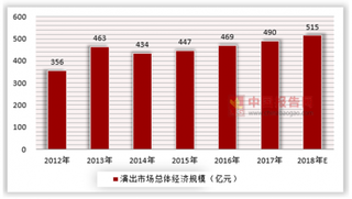 人民生活水平提升，演出市场行业发展前景较好