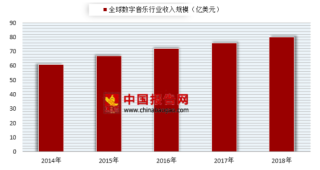 2018年中国在线音乐行业市场发展现状分析