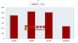 双汇被指含有猪瘟病毒 我国火腿肠市场营业收入增长放缓