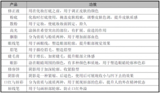 中国化妆品及彩妆行业市场规模及发展前景分析