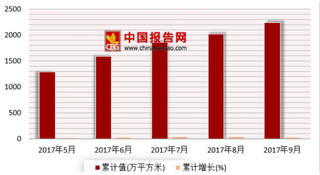 2018年我国办公楼竣工现状分析