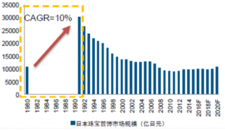 中国黄金首饰行业市场规模、消费金额及增长情况分析