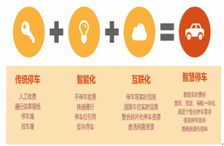 2018年我国智慧停车行业市场需求、竞争格局与发展趋势分析