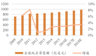 2018年我国玩具包装市场需求分析