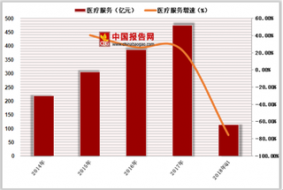 北京针对16项医疗费用再调整 医疗服务业市场规模稳步发展