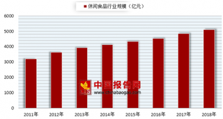 2018年进博会五大看点 我国食品行业发展呈上升趋势