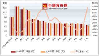 2018年第二季度中国主要城市酒店均价约800元，广州酒店均价同比上涨9.3%