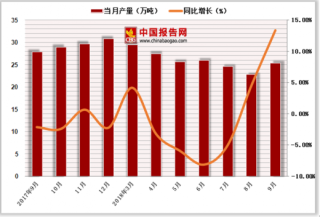 2018年1-9月中国化学药品原药行业产量达209.8万吨，累计下降0.7%