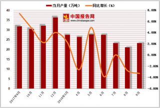 2018年1-9月中国中成药行业产量达201.1万吨，累计增长0.8%