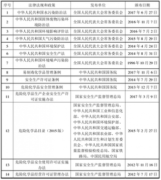 2018年我国精细化工行业主管部门、监管体制、主要法律法规及政策分析