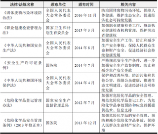 2018年我国精细化工行业主管部门、监管体制、主要法律法规及政策分析