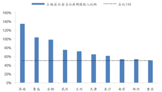 土地管理法修正案有望下月审议 我国土地财政或将迎来拐点