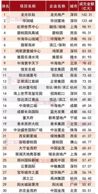 1-10月中国典型房企单项目销售业绩TOP100出炉 龙光玖钻、华润城稳居前两位