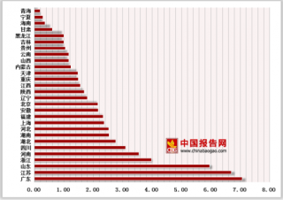 29省份三季度经济报表出炉：广东省、江苏省及山东省位列前三