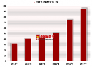 近期利好政策频出 我国光伏市场有望复苏