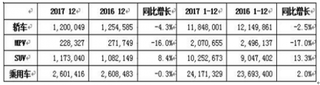 2018年我国MPV行业产销规模现状分析