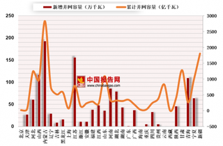 2018年1-9月中国风电并网容量及发电量分析