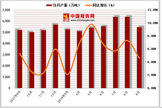 2018年1-9月中国发电量行业达50361.7亿千瓦时，累计增长7.4%