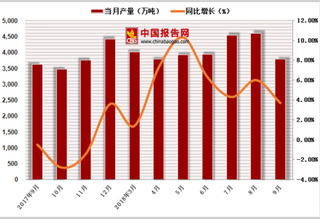 2018年1-9月中国火力发电量达36918.1亿千瓦时，累计增长6.9%