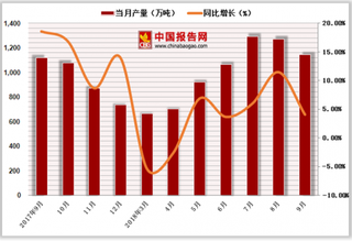 2018年1-9月中国水力发电量达8326.2亿千瓦时，累计增长4.4%