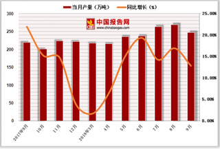 2018年1-9月中国核能发电量达2088.7亿千瓦时，累计增长13.9%