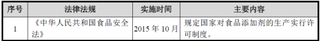 2018年我国食品添加剂行业主管部门、监管体制、主要法律法规及政策分析