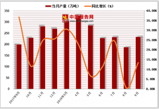 2018年1-9月中国风力发电量达2367.3亿千瓦时，累计增长20.1%