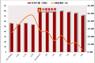 2018年1-9月中国太阳能发电量达660.9亿千瓦时，累计增长17.9%